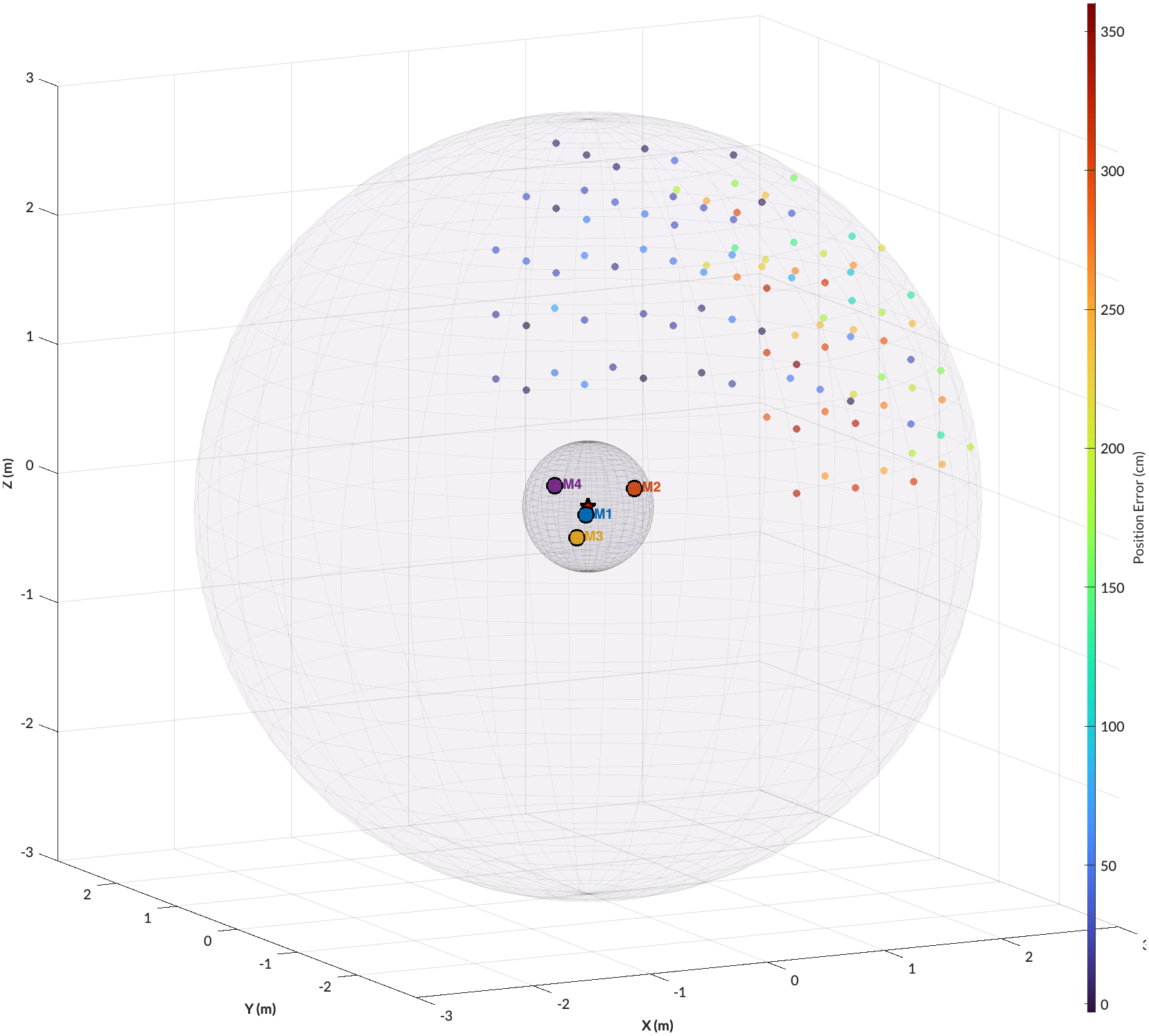 Front-Top Field of Accuracy. FoA Outer R 3m, FoA Inner R 2m. Unoptimised Run.